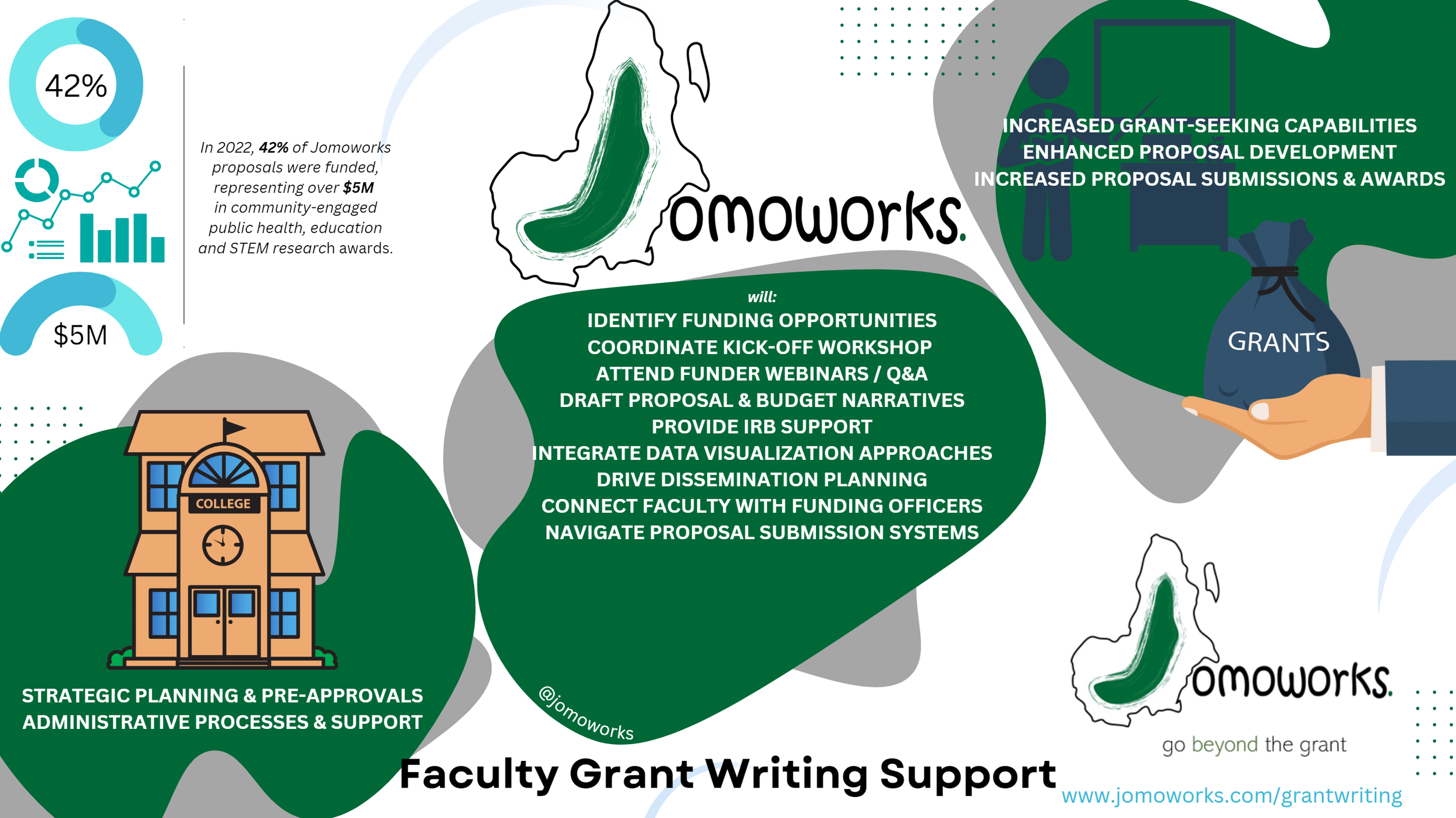 Grant Writing — Jomoworks: University / K-12 Partnerships Grant Writing — Jomoworks: University / K-12 Partnerships