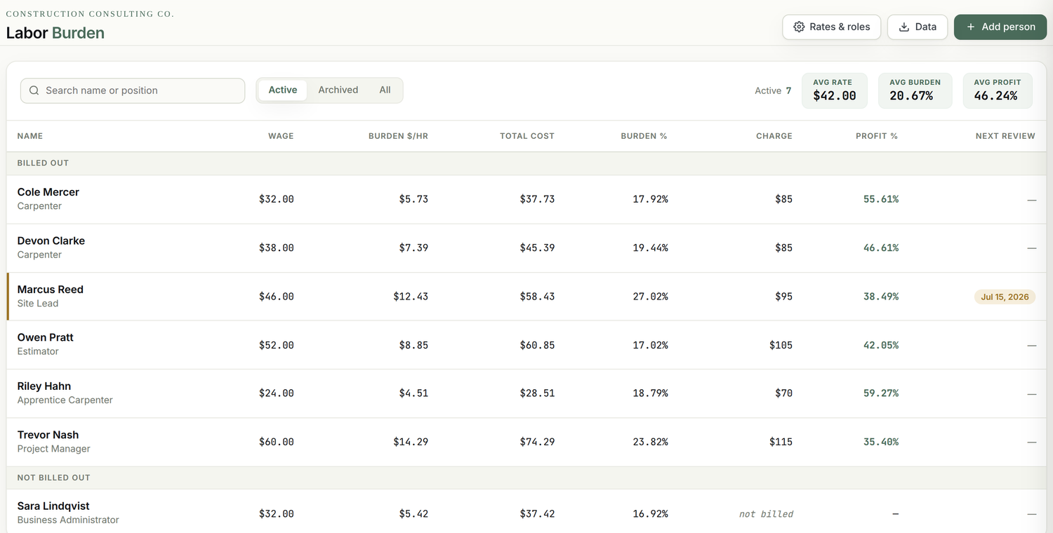 The tracker roster: every employee with true cost, charge-out, burden and profit, with blended averages on top