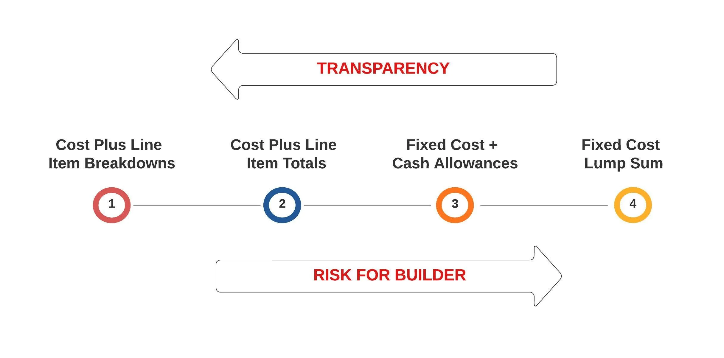 Should I Charge Cost Plus or Fixed Cost | Construction Consulting