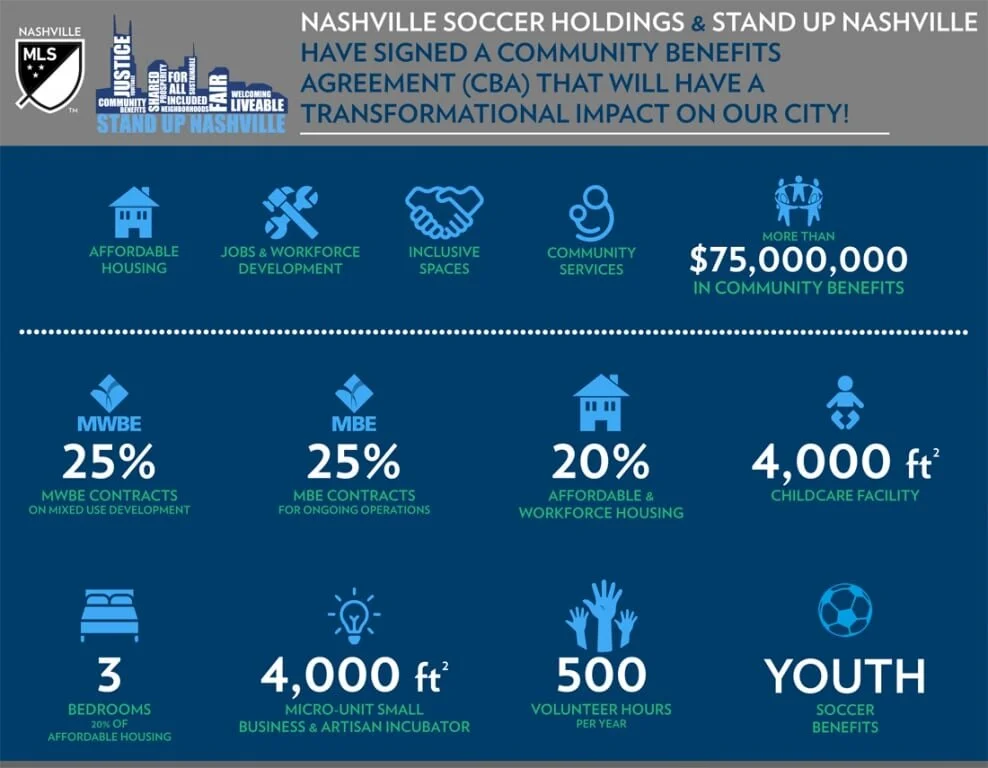 Nashville’s first CBA includes more than $75 million in community benefits