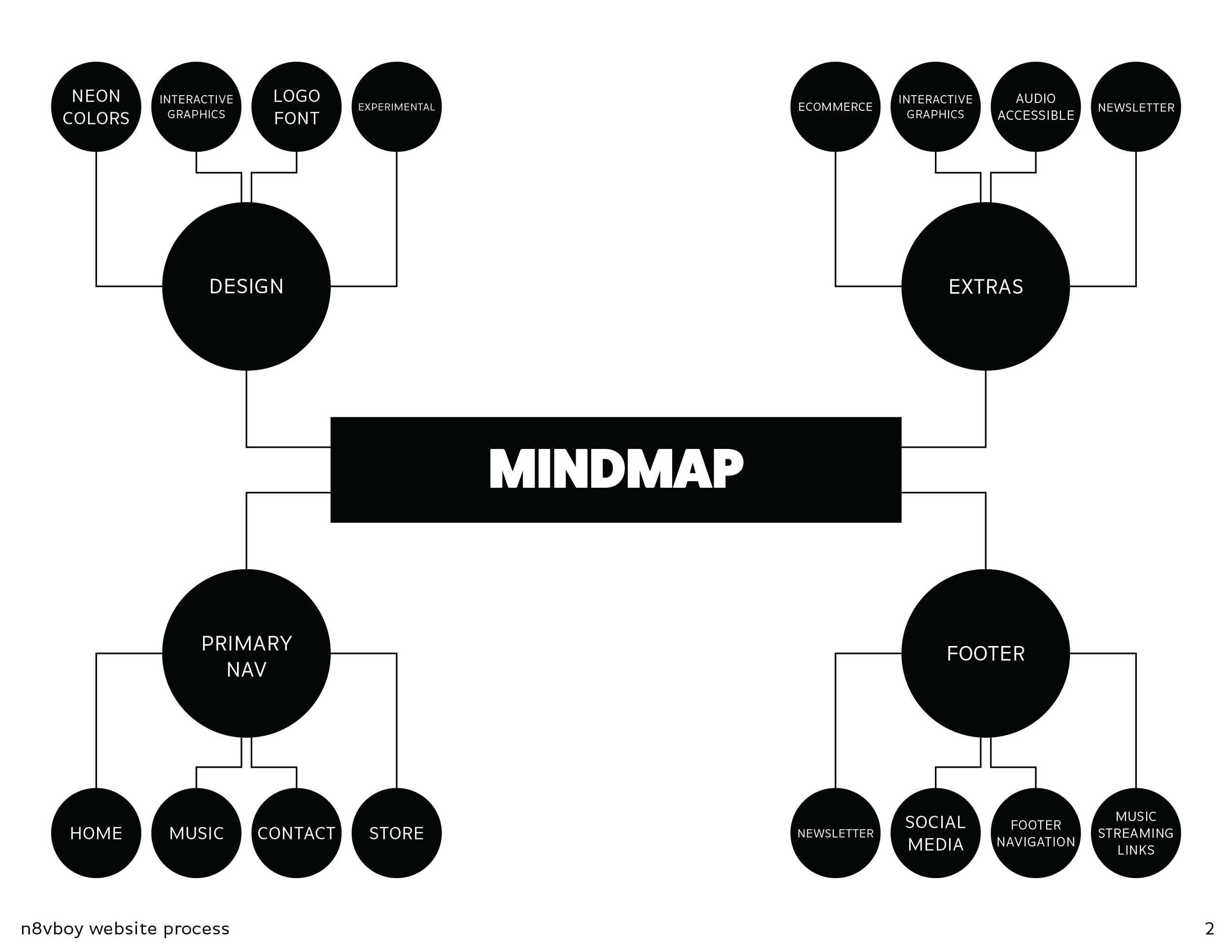 Website Process Outline_Mind Map.png