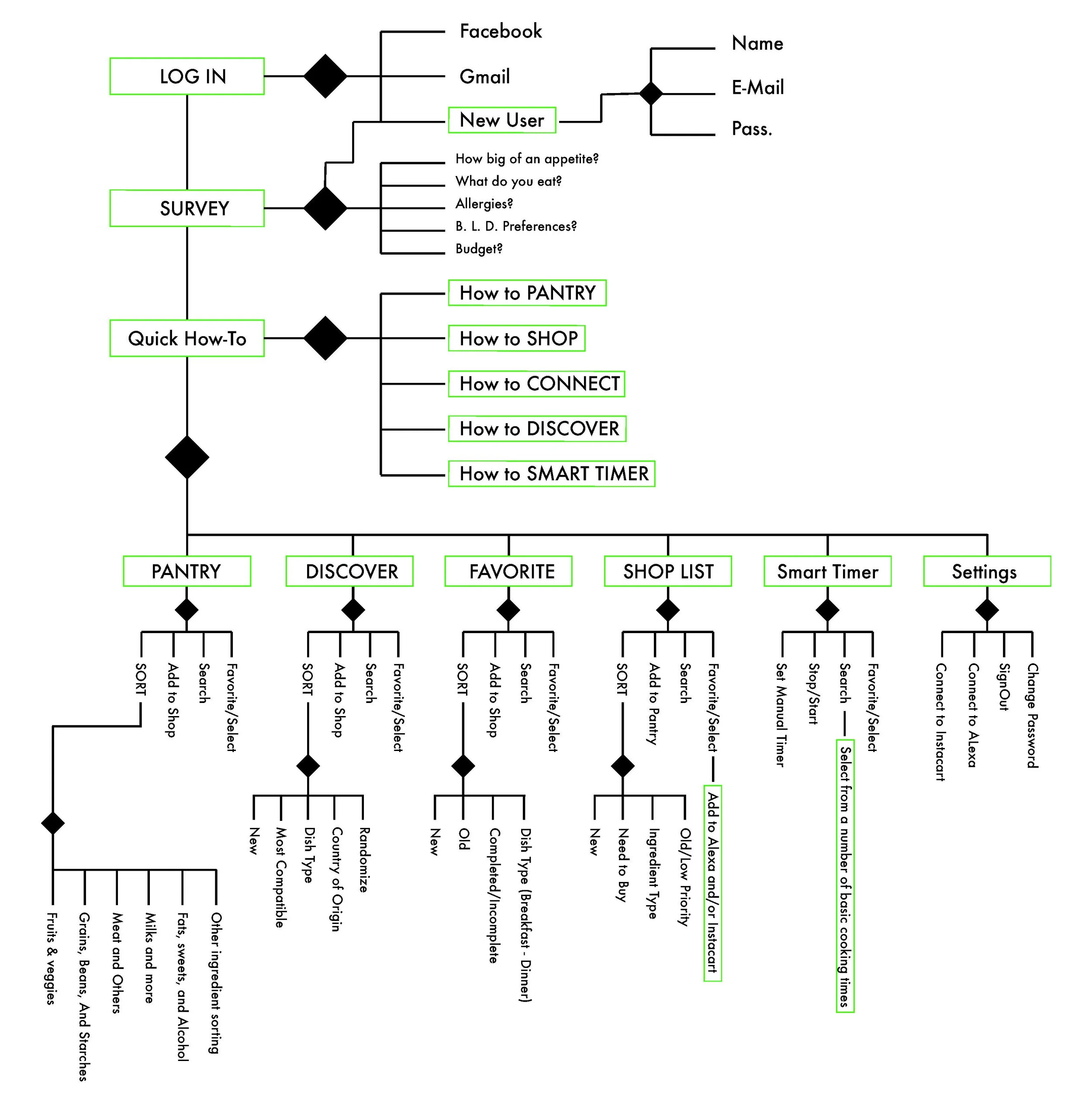 Zest Factor UX/UI Flow Chart