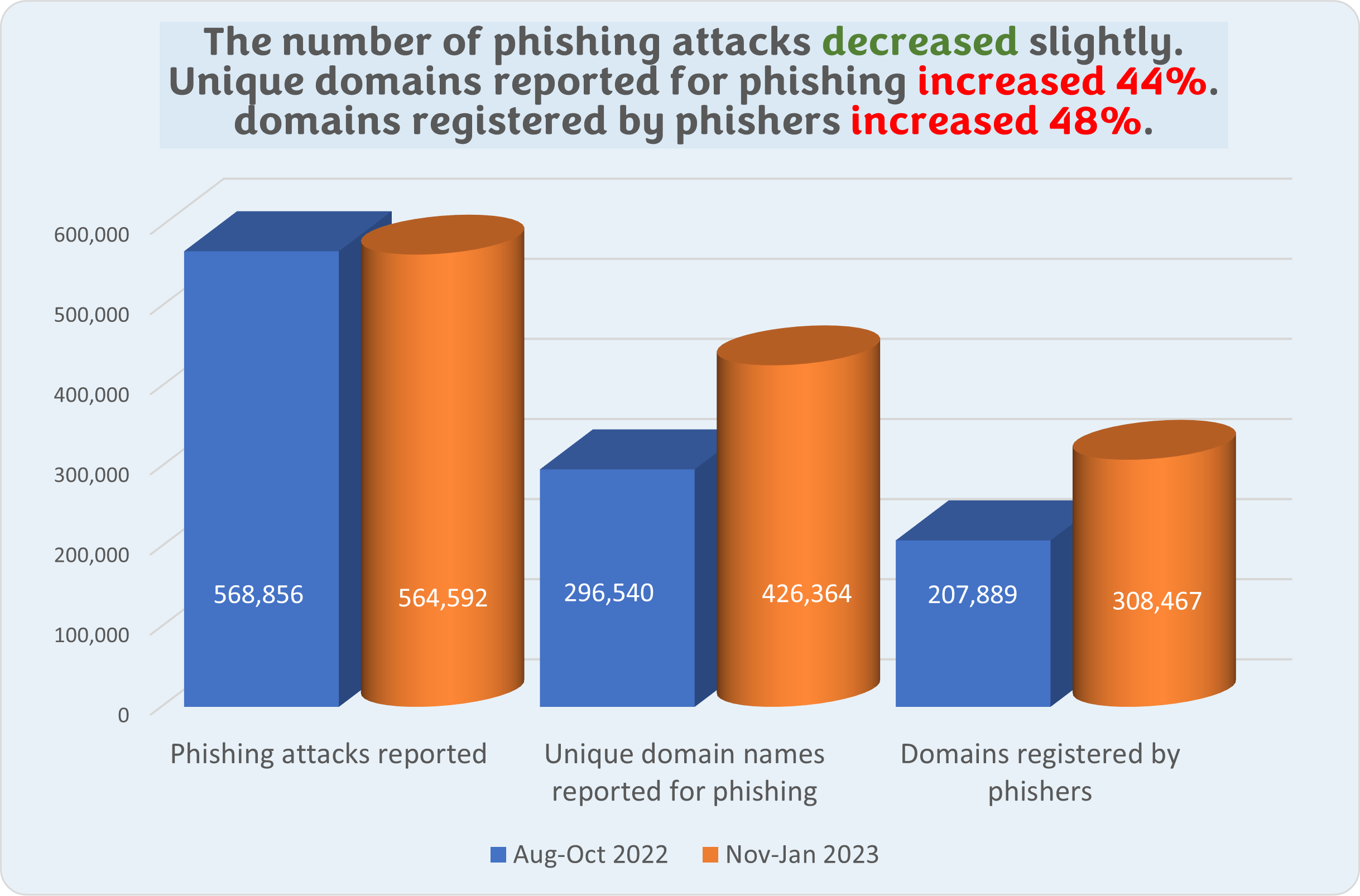 Phishing Trends November January 2023 — Cybercrime Information Center