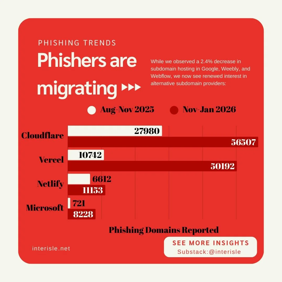 ⚠Decreases in reported phishing domains doesn't always indicate a decrease in domain abuse; Sometimes it just means the phishers have moved to different subdomain providers. Once again, Phishers have gravitated towards free or low-cost name resources