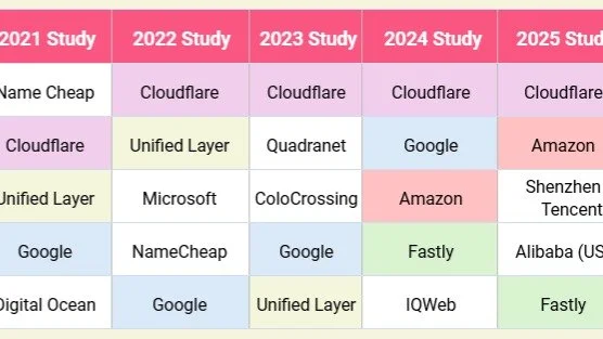 Phishing in the 2020s: Hosting Networks

In this post, we look at the hosting networks (ASNs) with the highest numbers of phishing attacks reported.

https://interisle.substack.com/p/phishing-in-the-2020s-hosting-networks

#phishing #ASN #hosting #cy