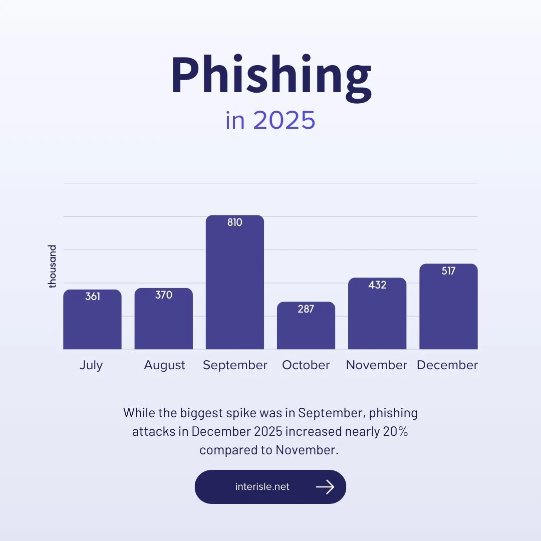 📊Looking back at the numbers for 2025 some clear patterns emerge. September of 2025 saw an enormous spike in phishing and spam, while malware activity stayed mostly consistent for the latter half of the year.

🔖Subscribe to our substack: @interisle