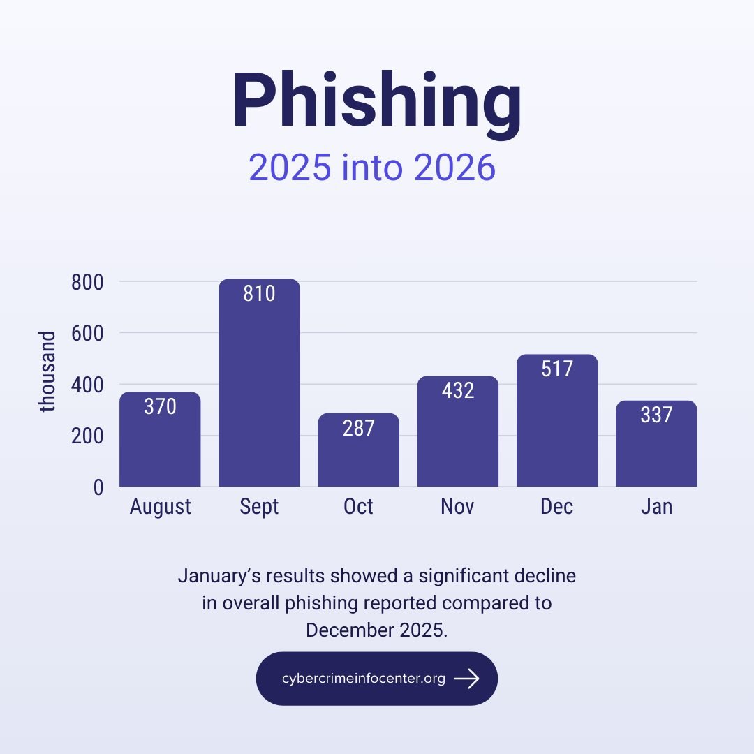 📊January's numbers showed a decrease in phishing and spam, but also an enormous spike in malware activity. Over 80% of January's malware boom was reported between the 8th-21st.

🔖Subscribe to our substack: @interisle
📄Read the full article: Cyberc