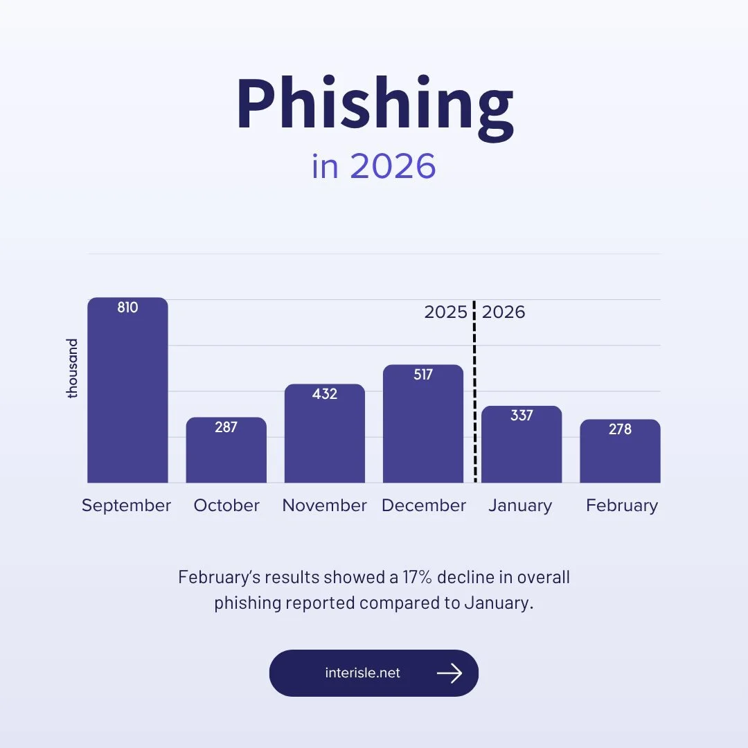 📊February saw decreased numbers of reports across the board, including a dramatic drop in the number of reports of malware.😯 But these numbers may be misleading: reports from our feeds cite IP addresses, NOT domains.👀 While the malware reports loo