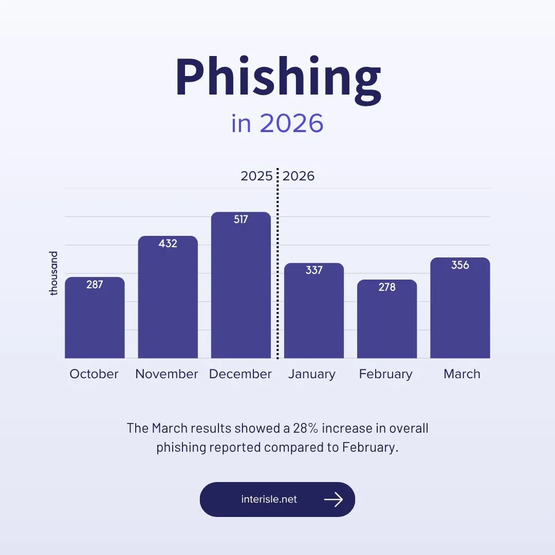 📊It was March Madness for Malware! Endpoint malware (targeting user devices) grew 440%📈 compared to our number from February (see our previous post). You can find lists and tables of the worst TLDs, gTLD registrars, and hosting networks (ASNs) to d
