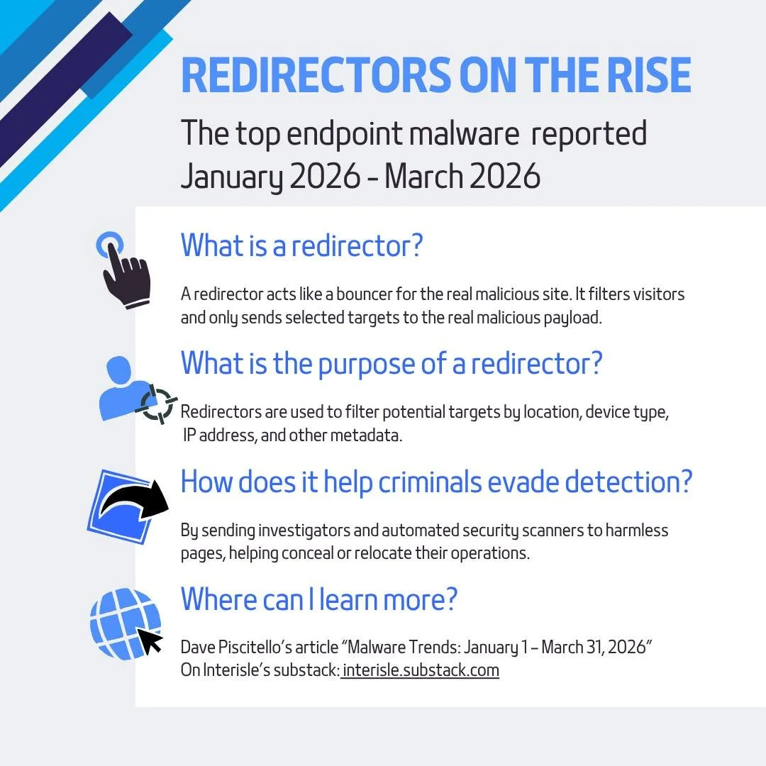 📈The first quarter of 2026 shows that Malicious IP activity and Redirector Malware are on the rise. 🚨 Redirectors were the most reported type of malware targeting endpoints: phones, PCs, tablets, and other user devices. Redirector malware is a grow