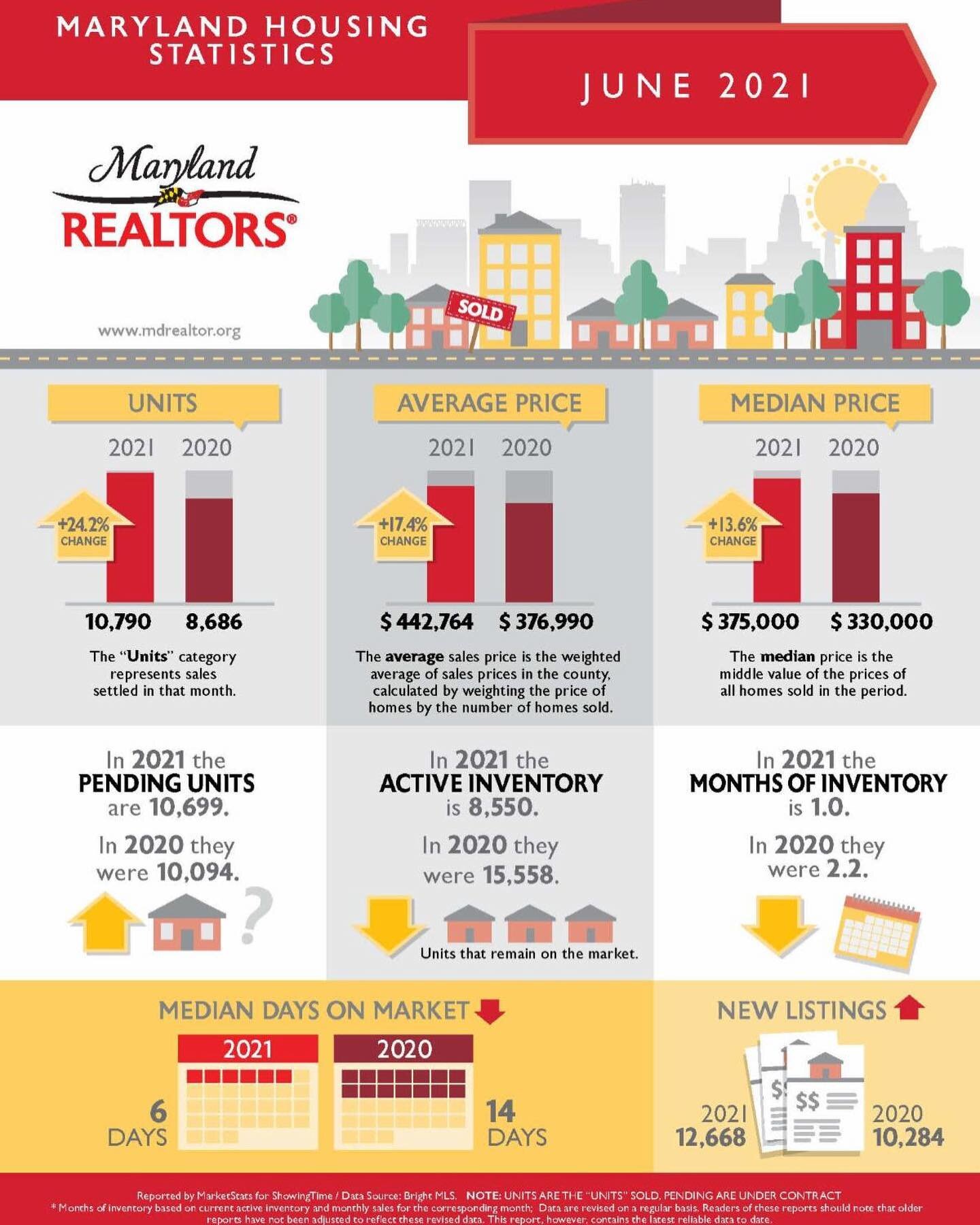 What a WILD ride the last year in real estate has been! The average sales price of a home is up over 17% from June of 2020! Great news for anyone thinking of selling their home! Additionally, there are 24% more homes on the market! So hopefully buyer