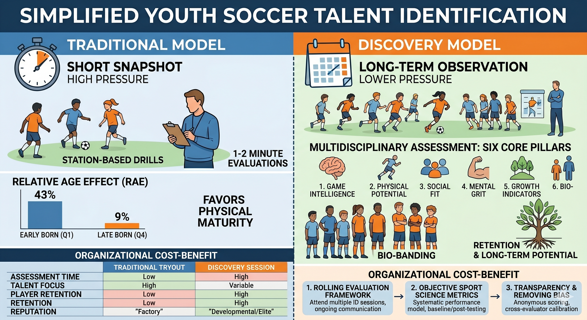 Multidisciplinary Paradigms in Youth Soccer Talent Identification: From Traditional Tryouts to Discovery-Based Assessment Models