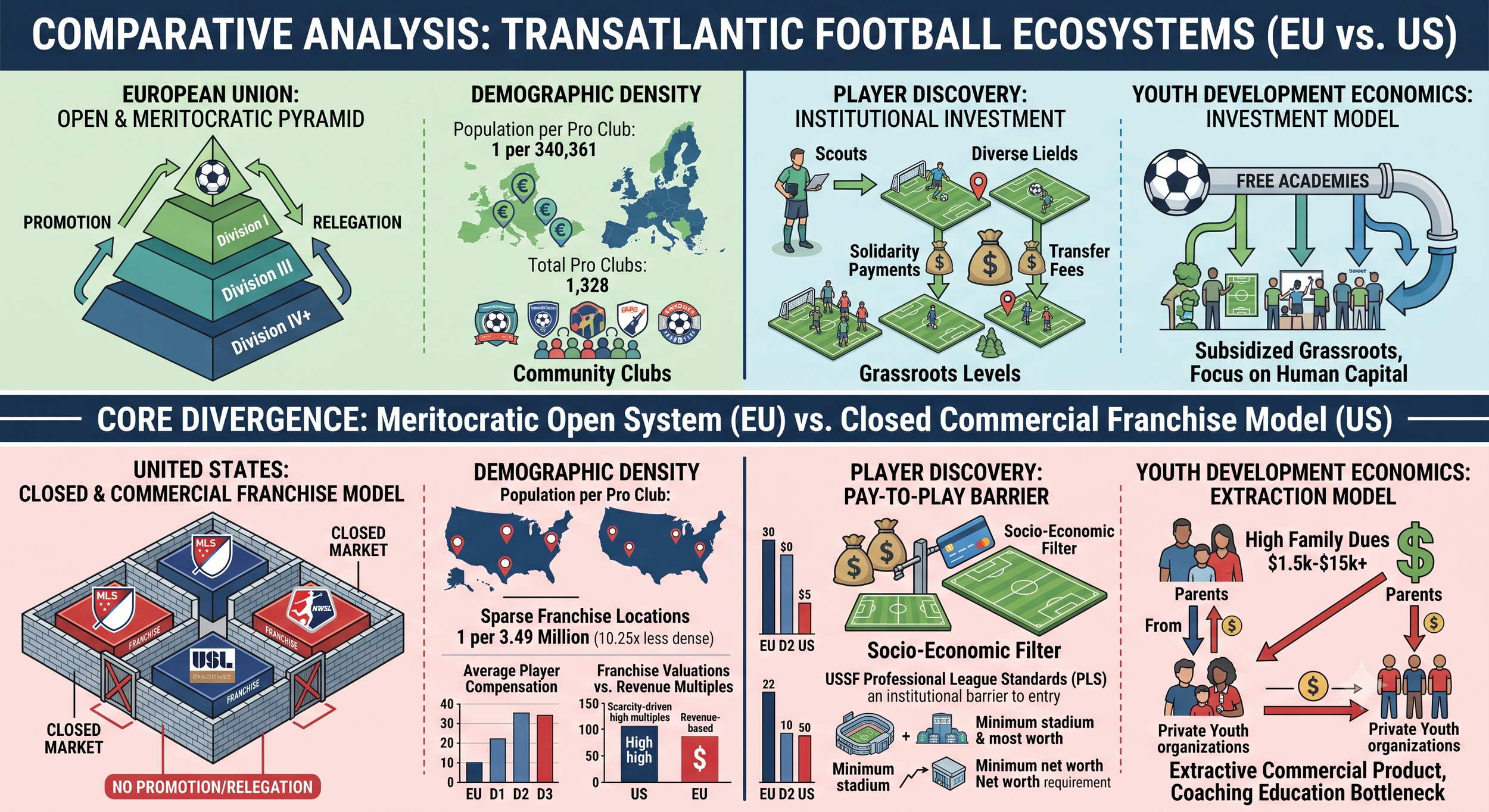 Structural and Economic Divergence in Transatlantic Football: A Comparative Analysis of Professional Soccer Ecosystems in the European Union and the United States
