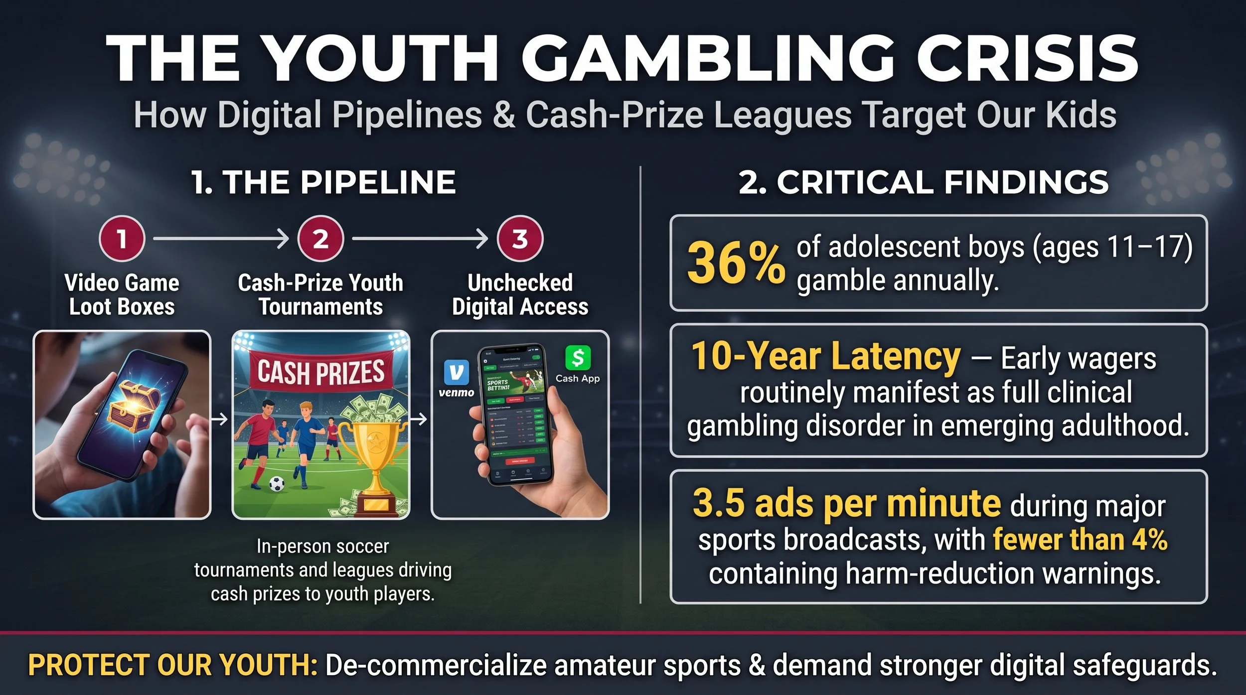 The Emerging Crisis of Adolescent Sports Gambling: Developmental Perils, Digital Pipelines, and the Commercialization of Youth Athletics