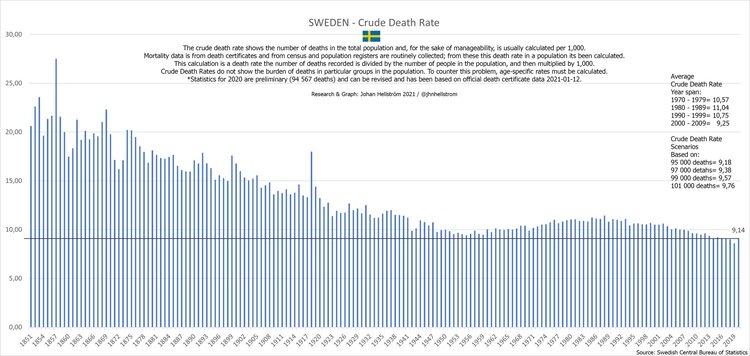 Sterfte per capita van 1851-2020 in Zweden (klik voor groter)