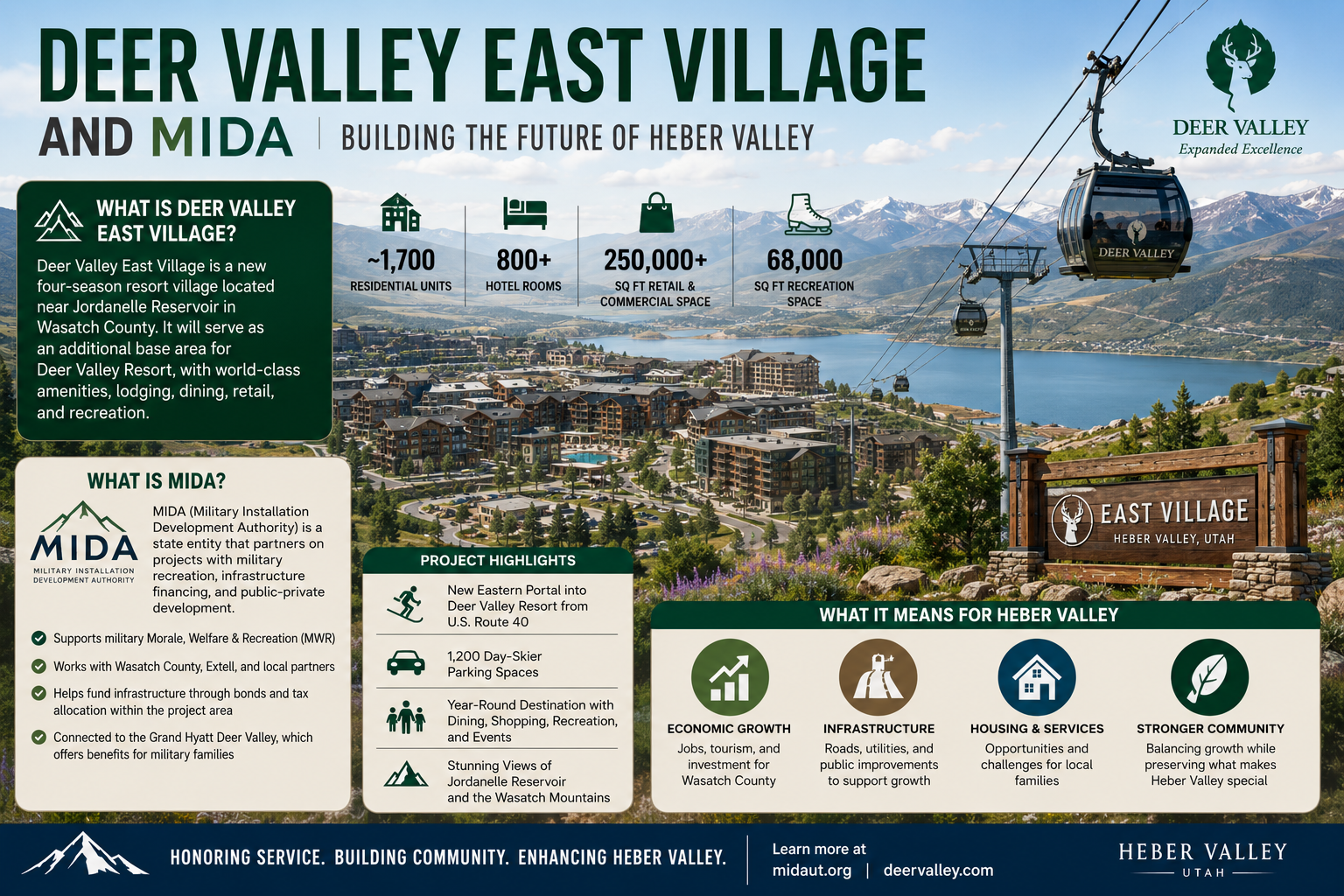 Deer Valley East Village and MIDA: What Heber Valley Residents Should Know About the Biggest Change Near Jordanelle
