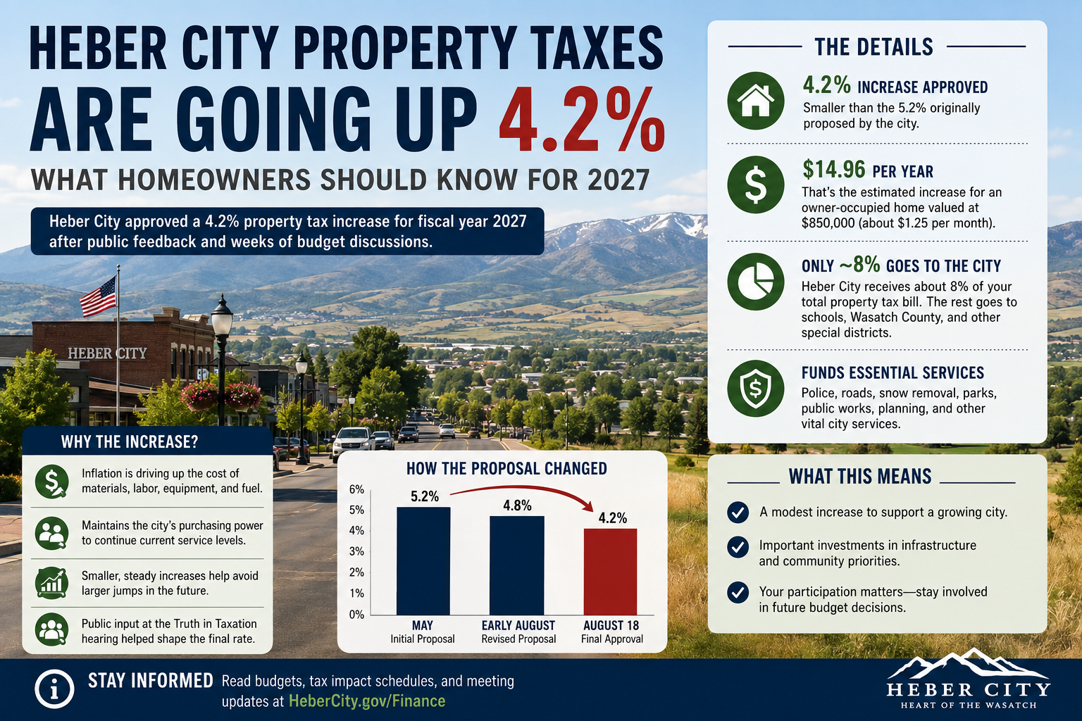 Heber City Property Taxes Are Going Up 4.2%: What Homeowners Should Know for 2027
