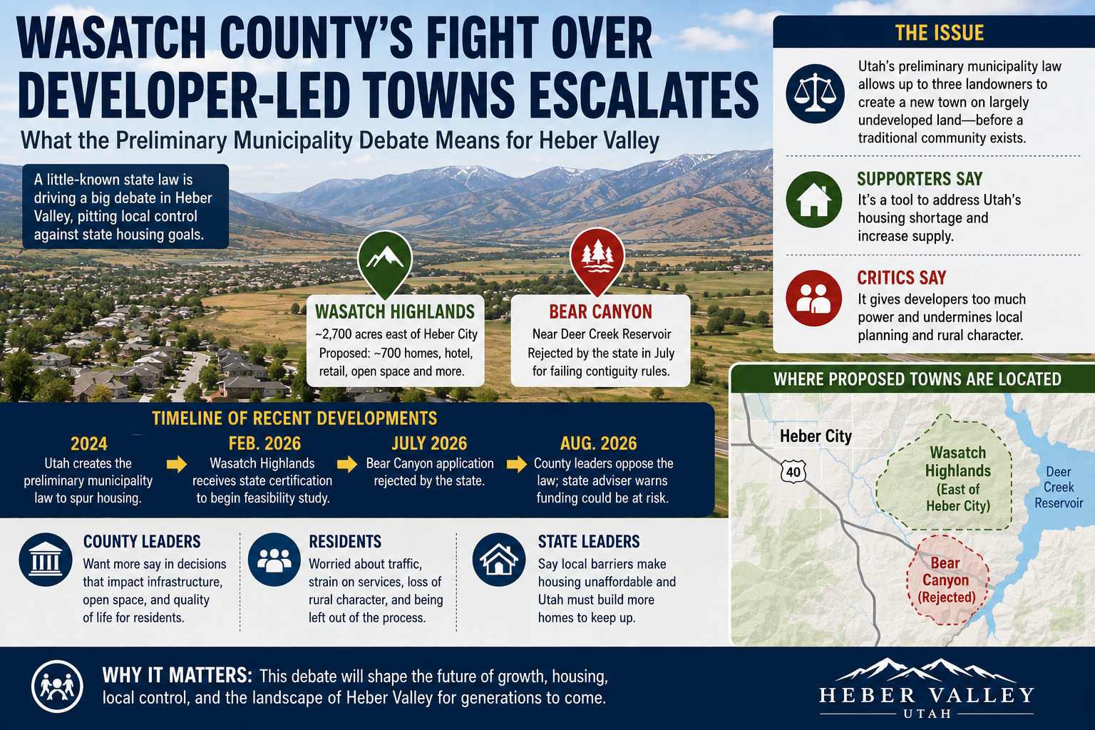 Wasatch County’s Fight Over Developer-Led Towns Escalates: What the Preliminary Municipality Debate Means for Heber Valley