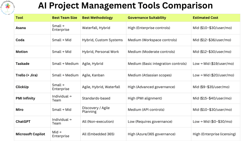 Best AI Tools for Project Managers in 2026 (Plus How to Choose the ...