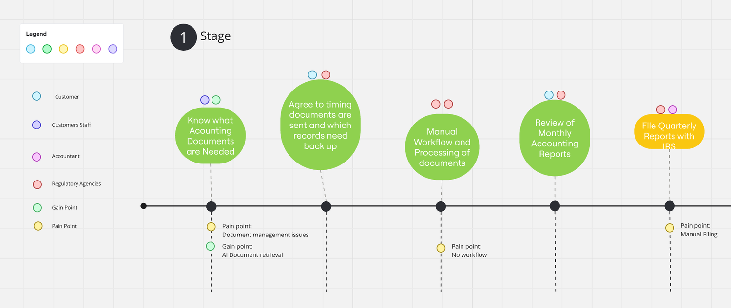 Step-by-Step Guide: How to Create a User Journey Map with the Best ...
