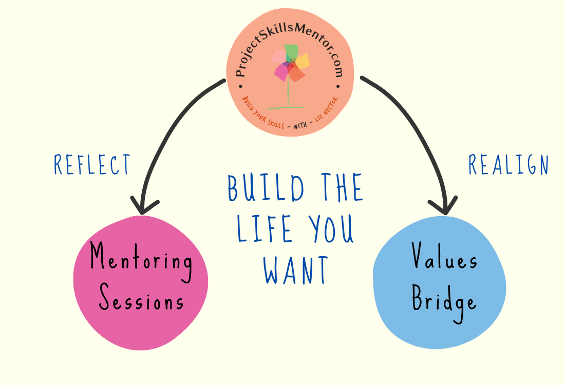 An illustrated diagram titled "Build the Life You Want" featuring two main circles: one pink labeled "Mentoring Sessions" connected by an arrow labeled "Reflect" to the central phrase, and one blue labeled "Values Bridge" connected by an arrow labeled "Realign" to the central phrase. At the top, there's a logo for ProjectsSkillsMentor.com with a flower graphic and the phrase "Build Your Skills - With - Liz Hector."
