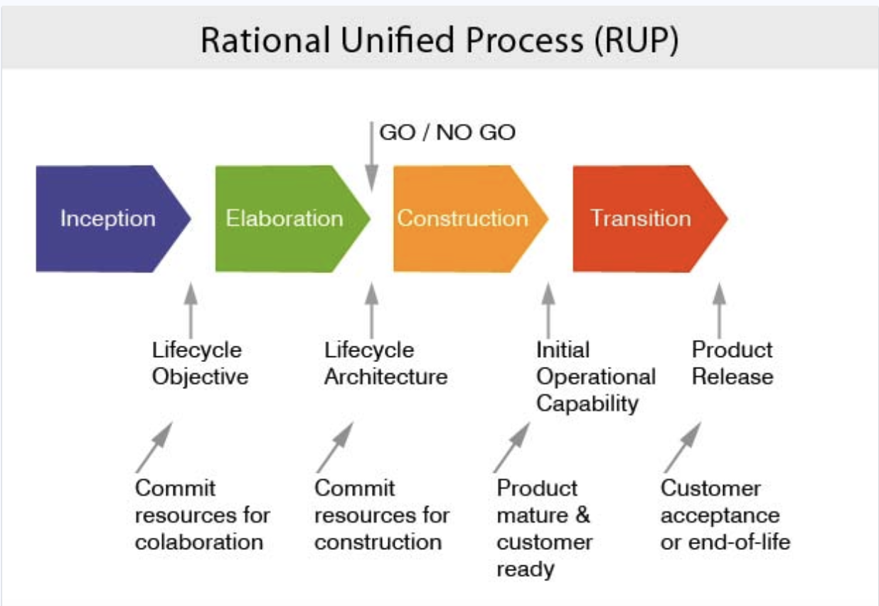 What is Rational Unified Process? — ProjectSkillsMentor