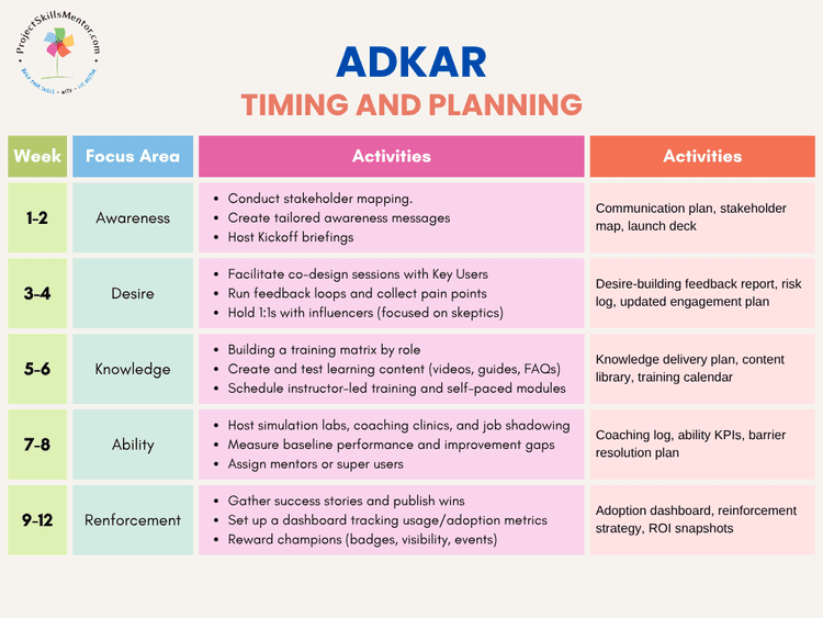 Adapt or Die: The ADKAR User Readiness Model — ProjectSkillsMentor ...