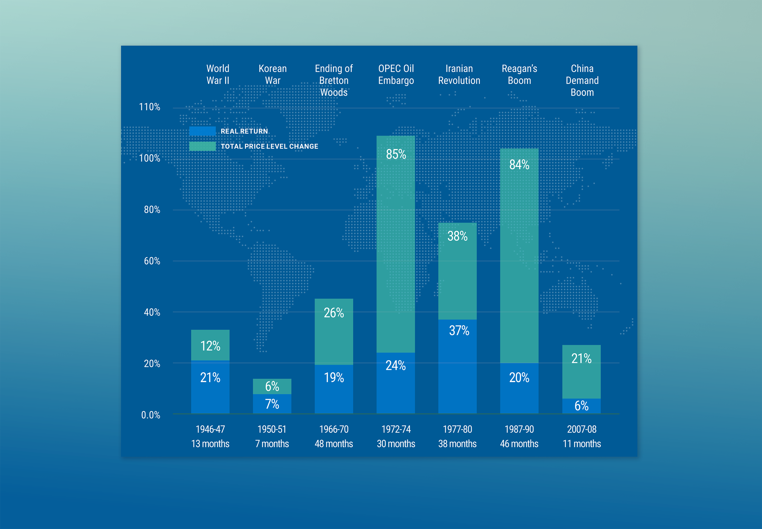 A bar chart from an Alternative Investment brochure.