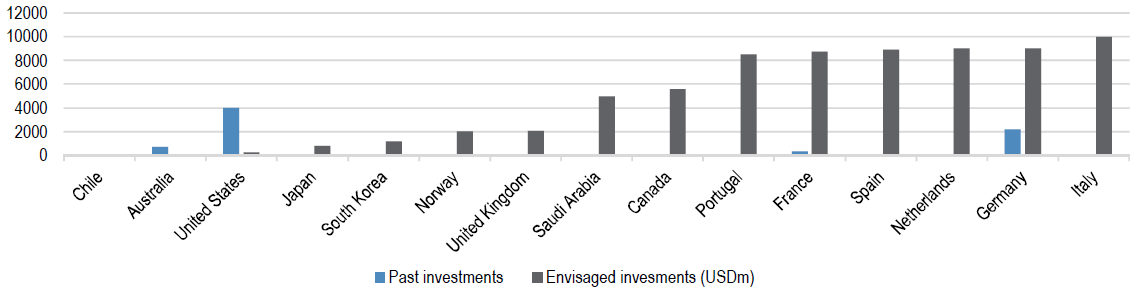 инвестиции по странам.PNG