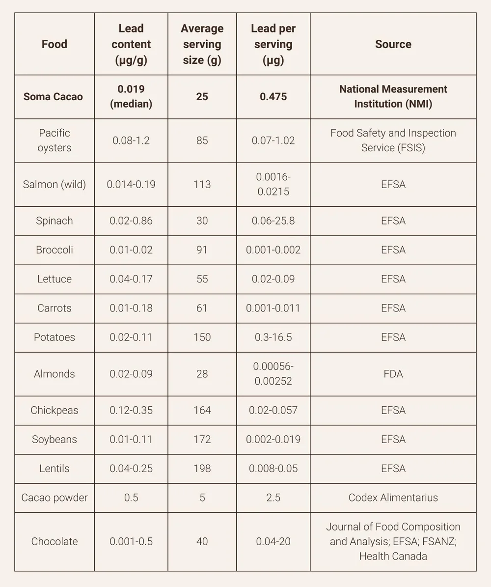 Heavy Metals, Chocolate & Cacao Weighing in on the Media Frenzy — Soma