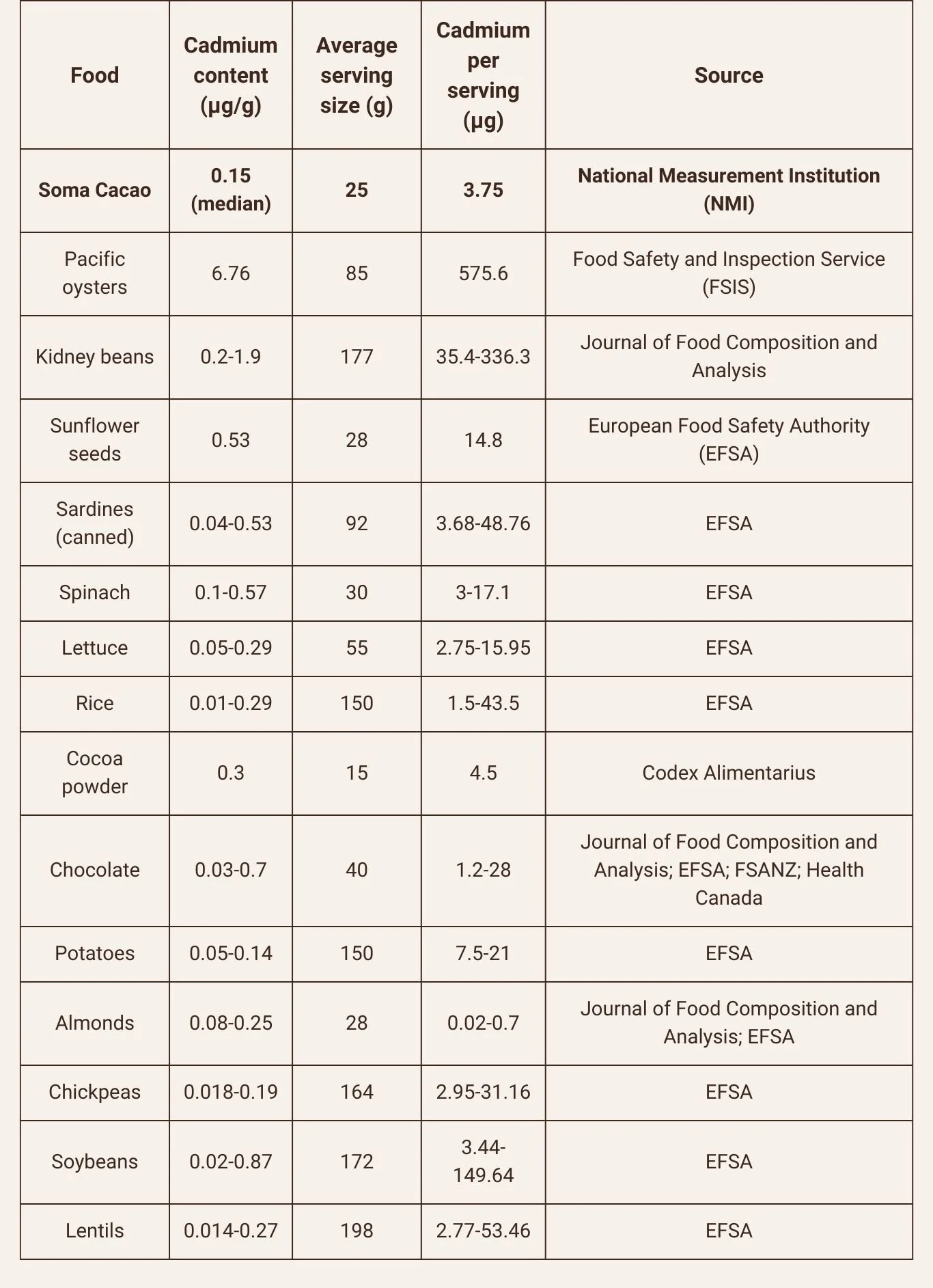 Heavy Metals, Chocolate & Cacao Weighing in on the Media Frenzy — Soma