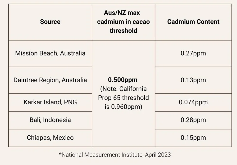 Heavy Metals, Chocolate & Cacao Weighing in on the Media Frenzy — Soma