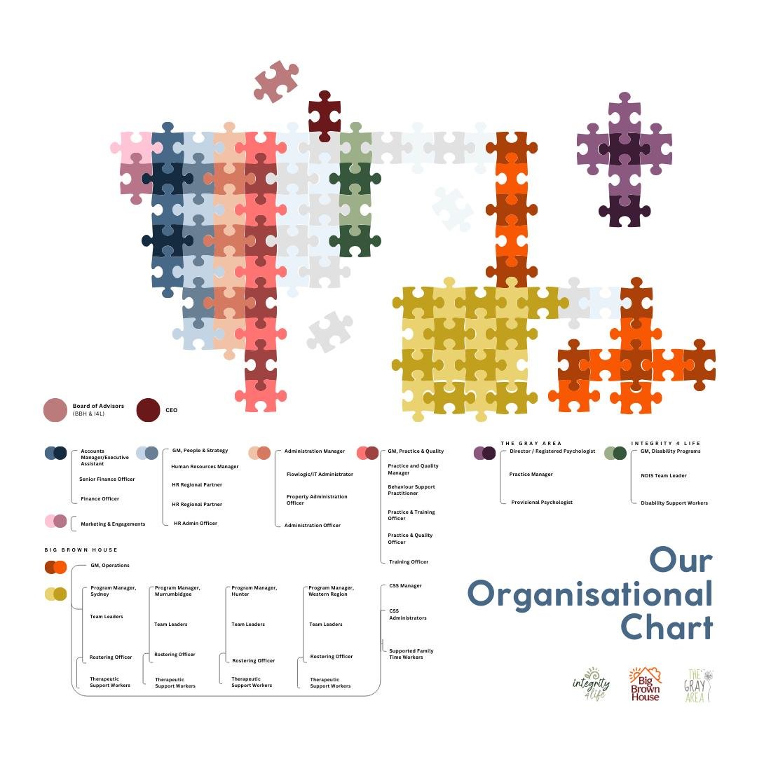 Introducing Integrity4Life, Big Brown House and The Gray Area Org Chart! 🧩

Picture an organisational chart. 🧠 📈 Do you immediately picture a traditional hierarchy of roles depicted by boxes and lines? 

As a progressive organisation, our approach