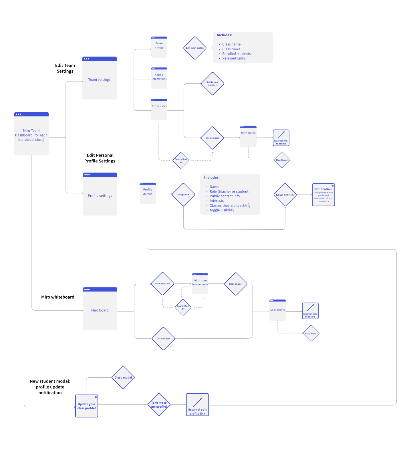 Miro User Flow.png