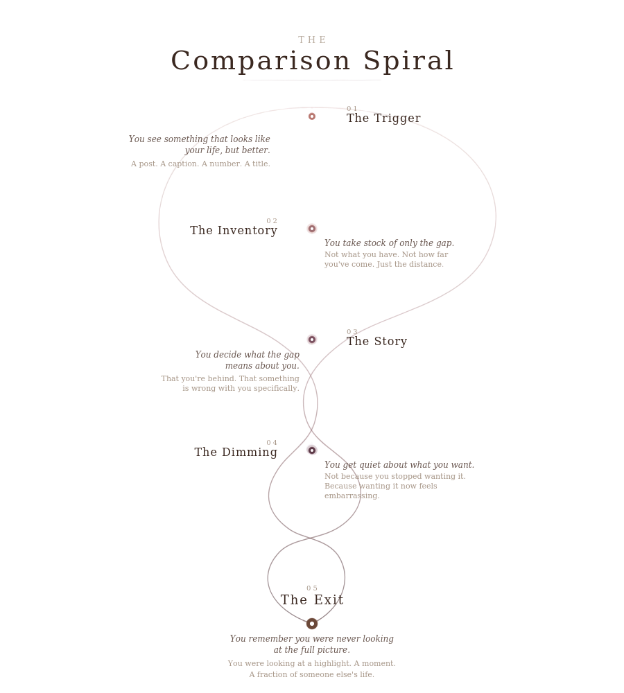 The Comparison Spiral