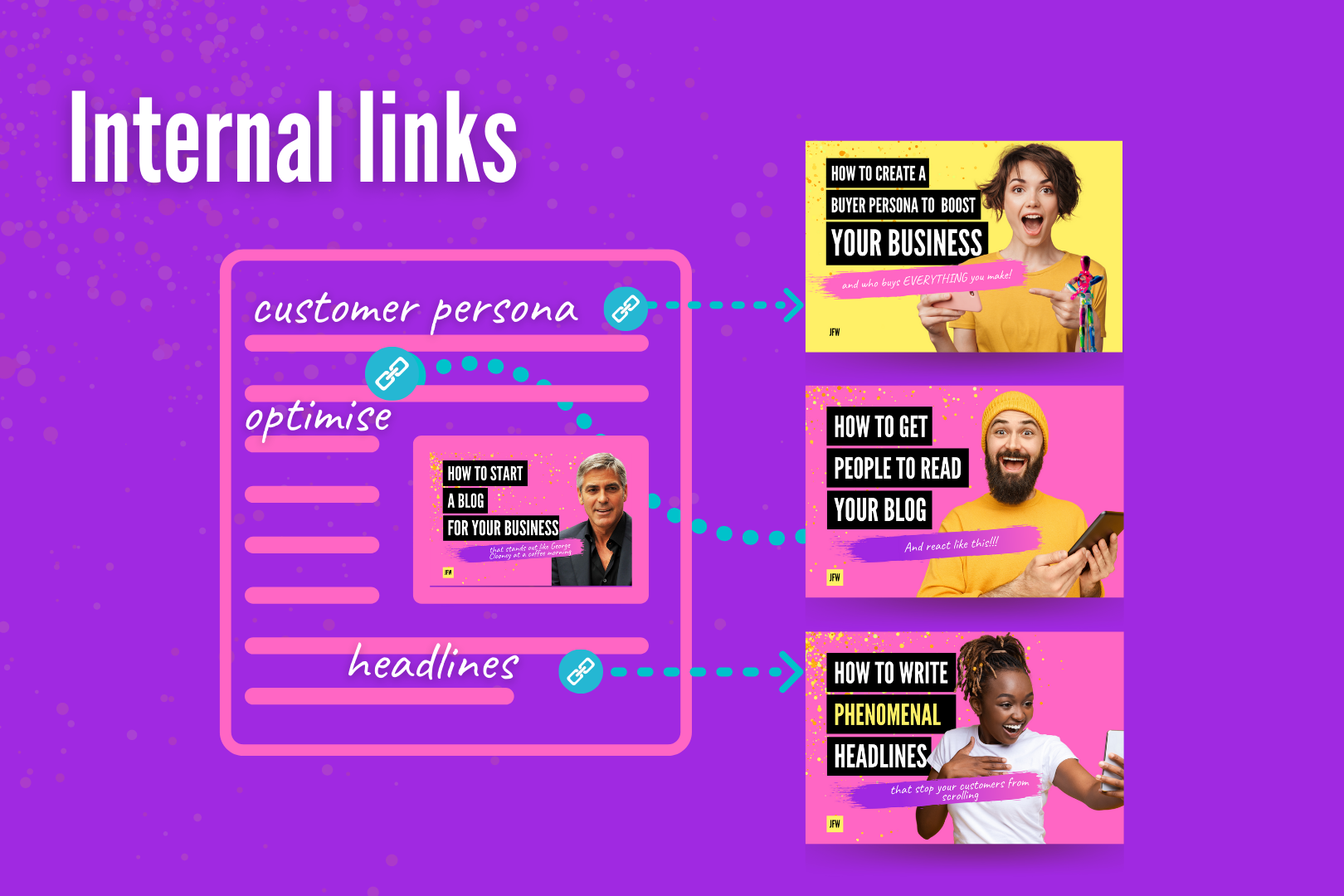Graphic showing how three blog posts are linked to one main blog post. Title reads “Internal Links”