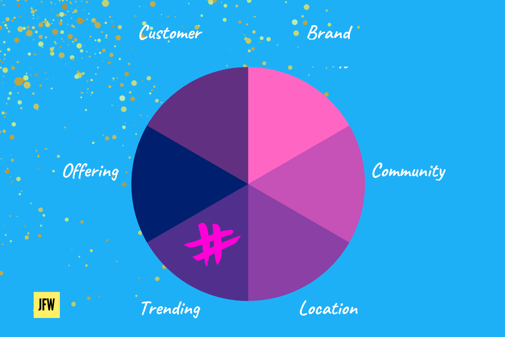 Graphic showing mix of hashtag types