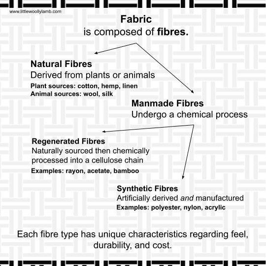 An Introduction to Fabric in 3 Infographics — Little Woolly Lamb — Little  Woolly Lamb
