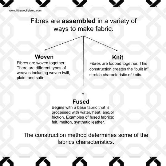 Photo 2: Fibres can be assembled in different ways
