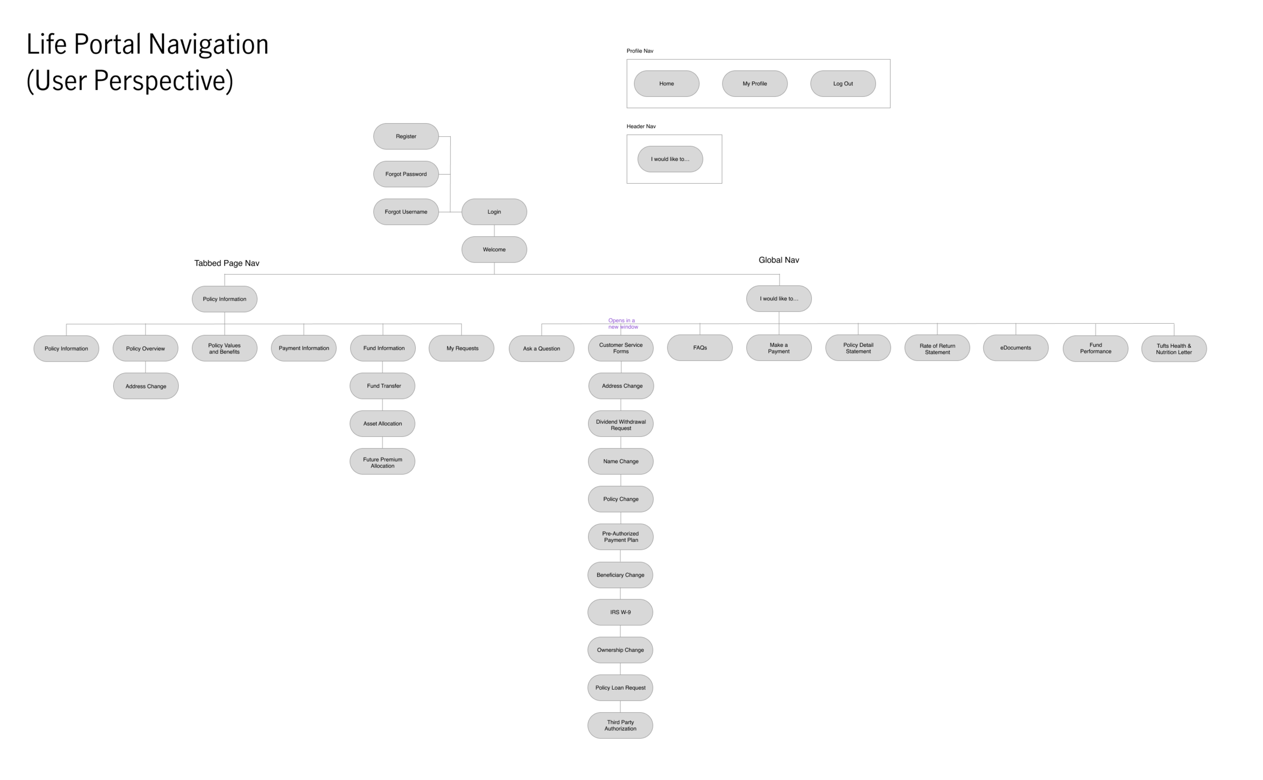 Current state Life Insurance Portal sitemap