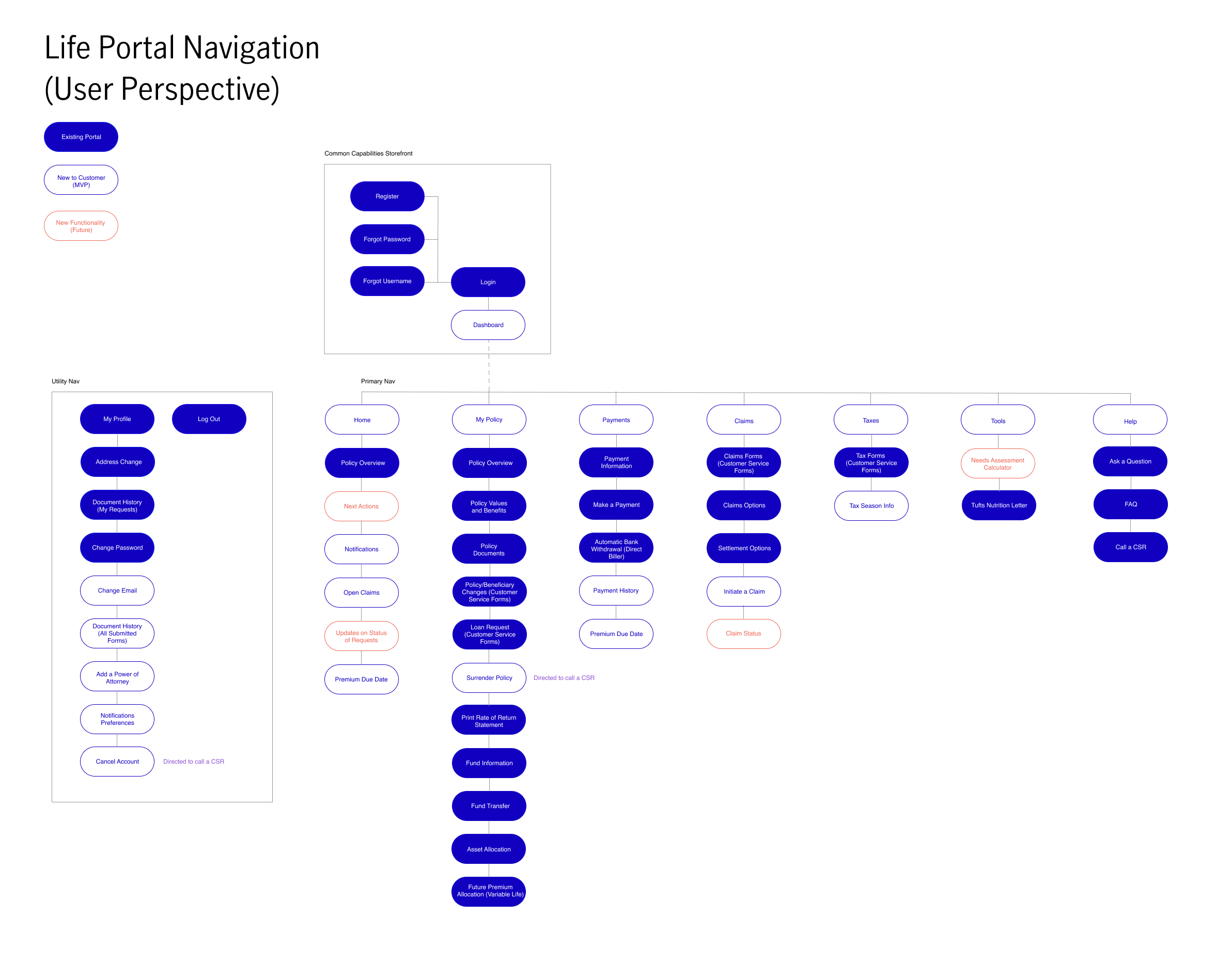 Revised Life Insurance Portal navigation sitemap