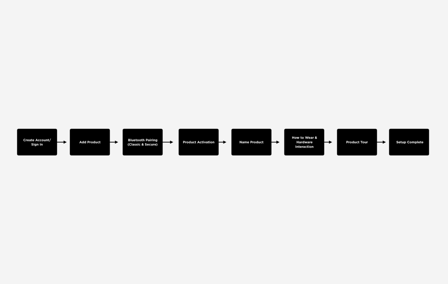 The out-of-box experience represented as a box flow