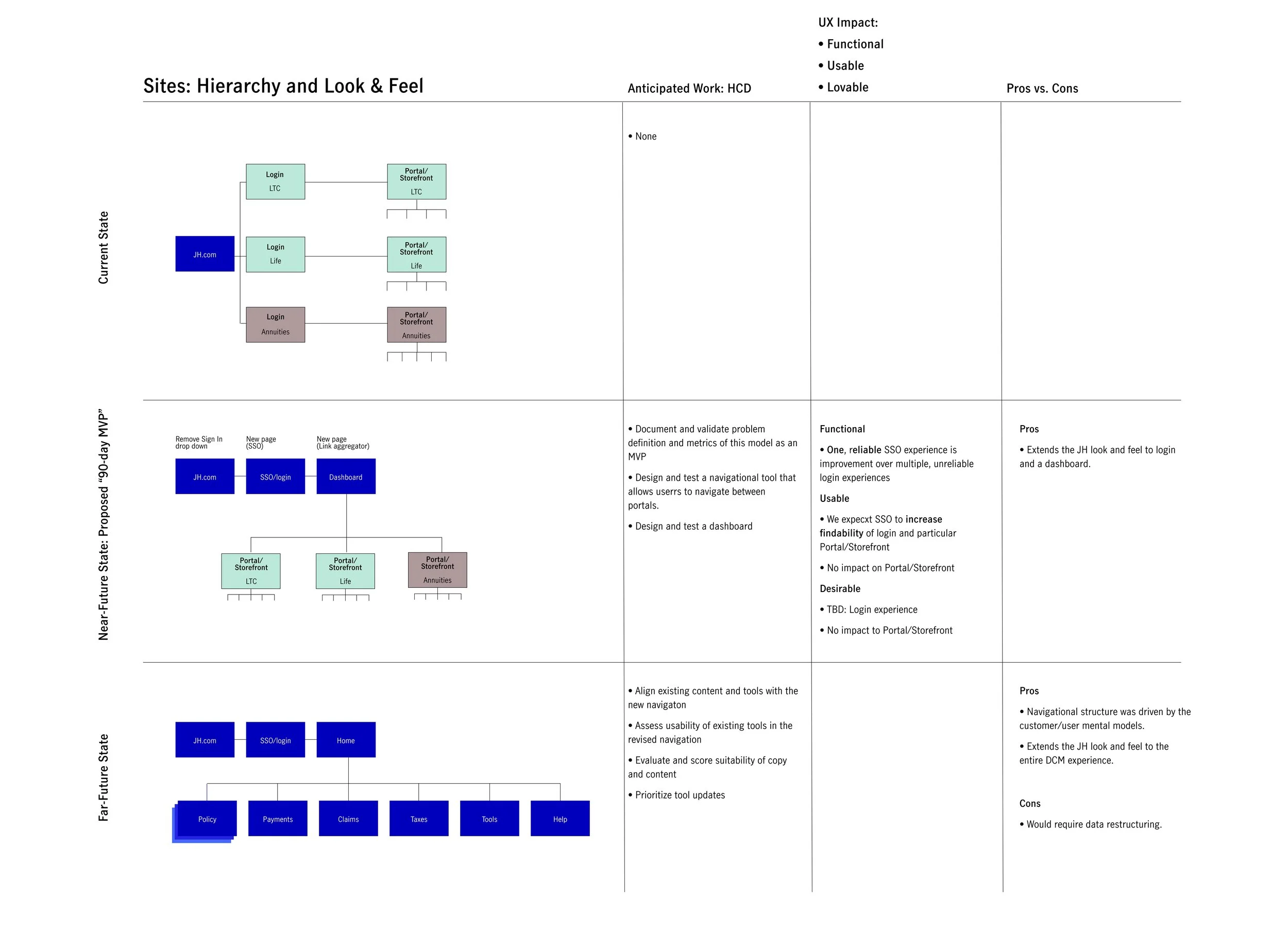 New navigation phased implementation