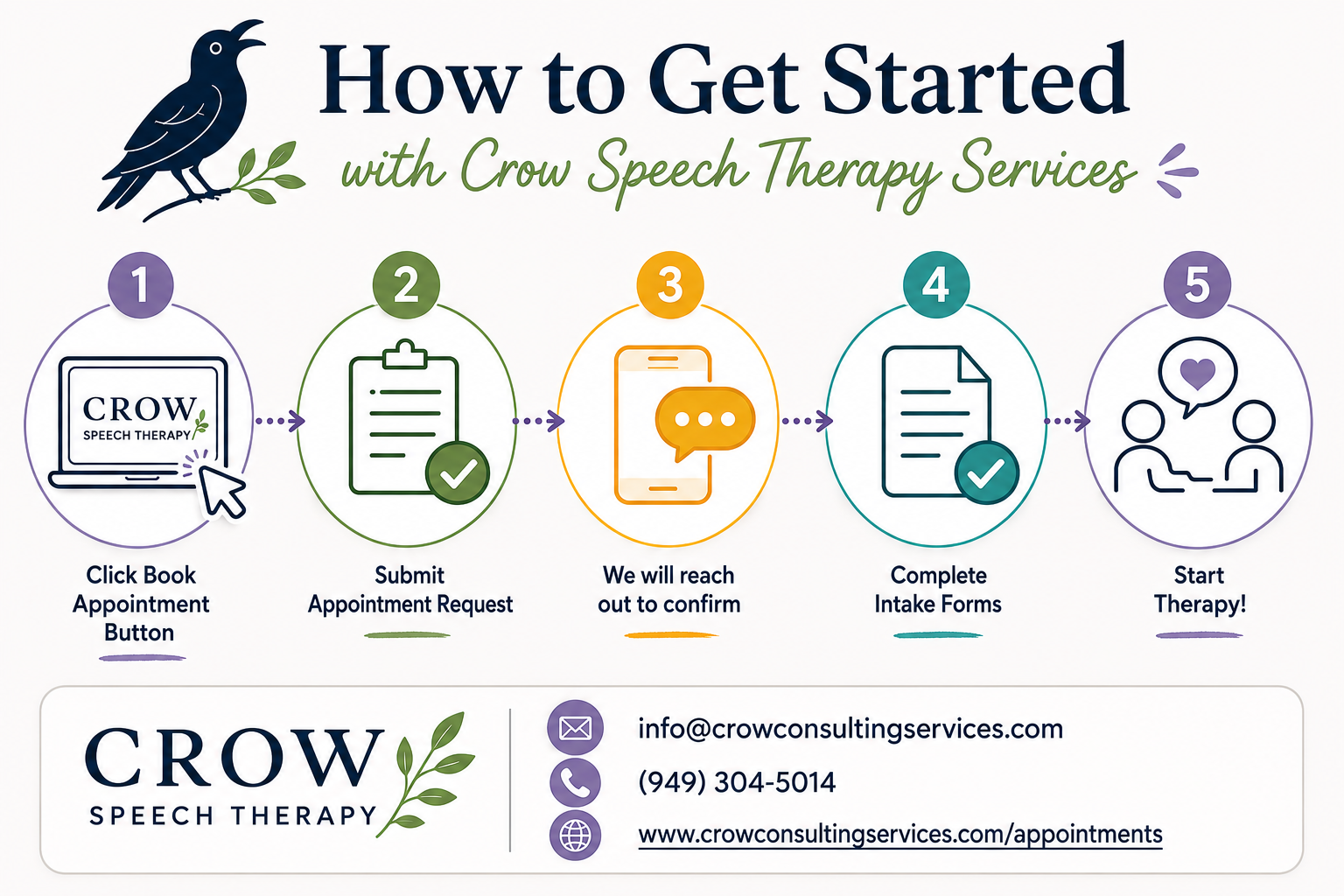 Graphic explaining how to get started with Crow Speech Therapy Services.