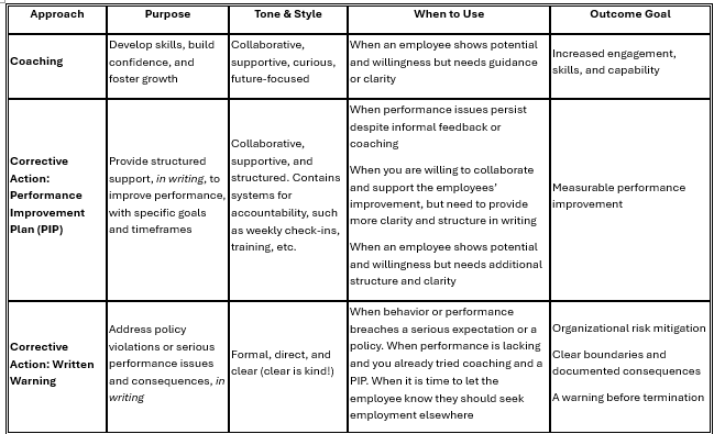 Right Path Coaching Cards.pdf Coaching or Corrective Action? A Leader’s Guide to Choosing the Right ...