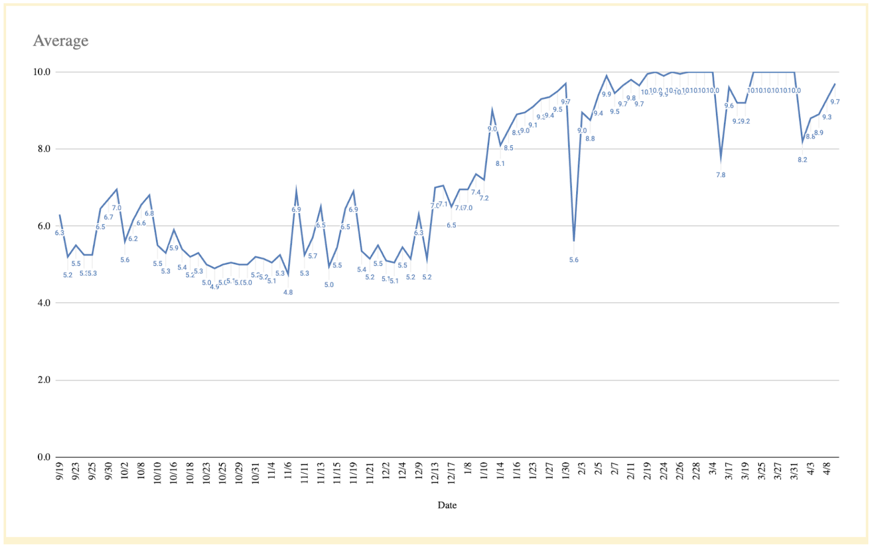 data showing progress of mental health
