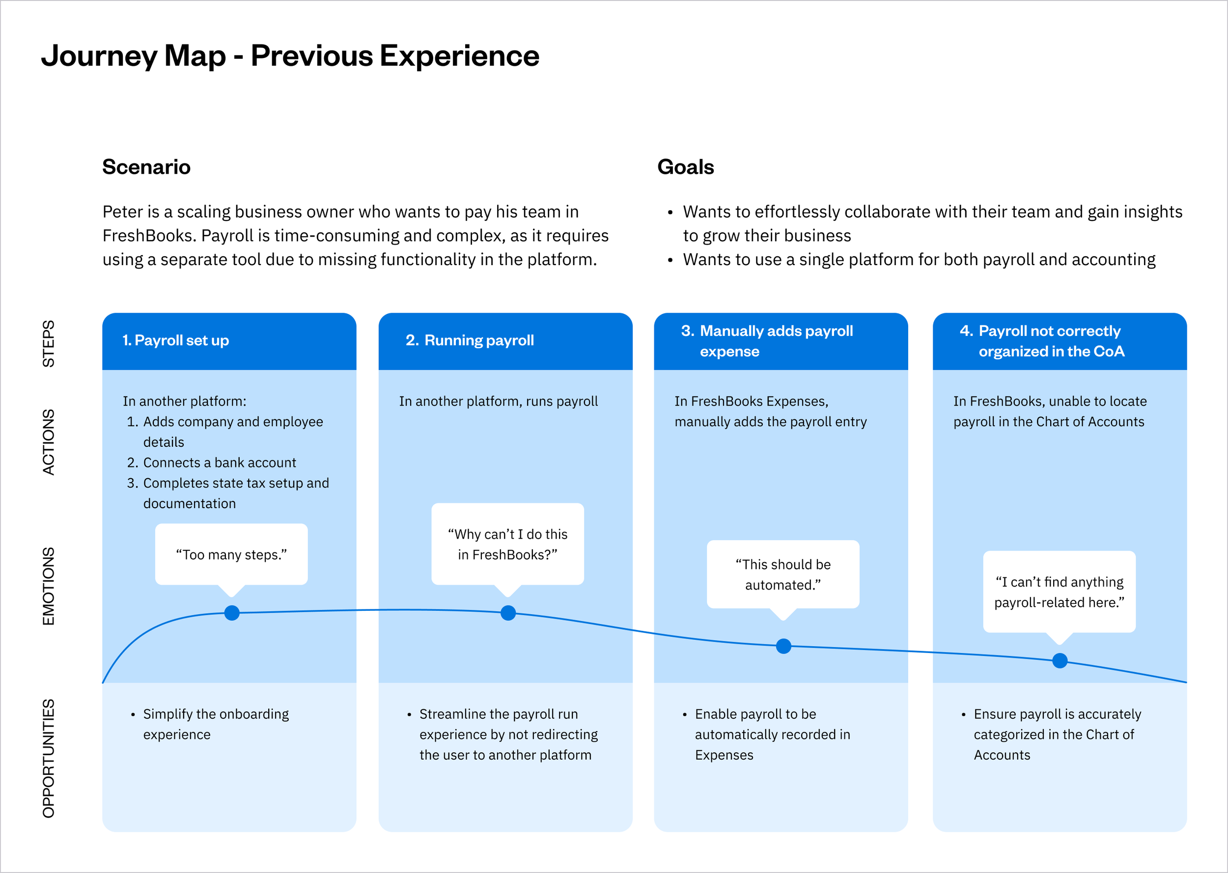 Payroll - Journey Map - Previous Experience