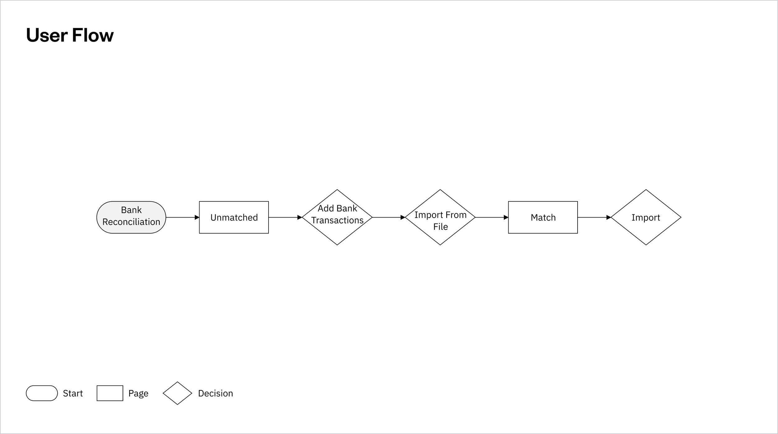 Bank Reconciliation - Import Transactions - User Flow