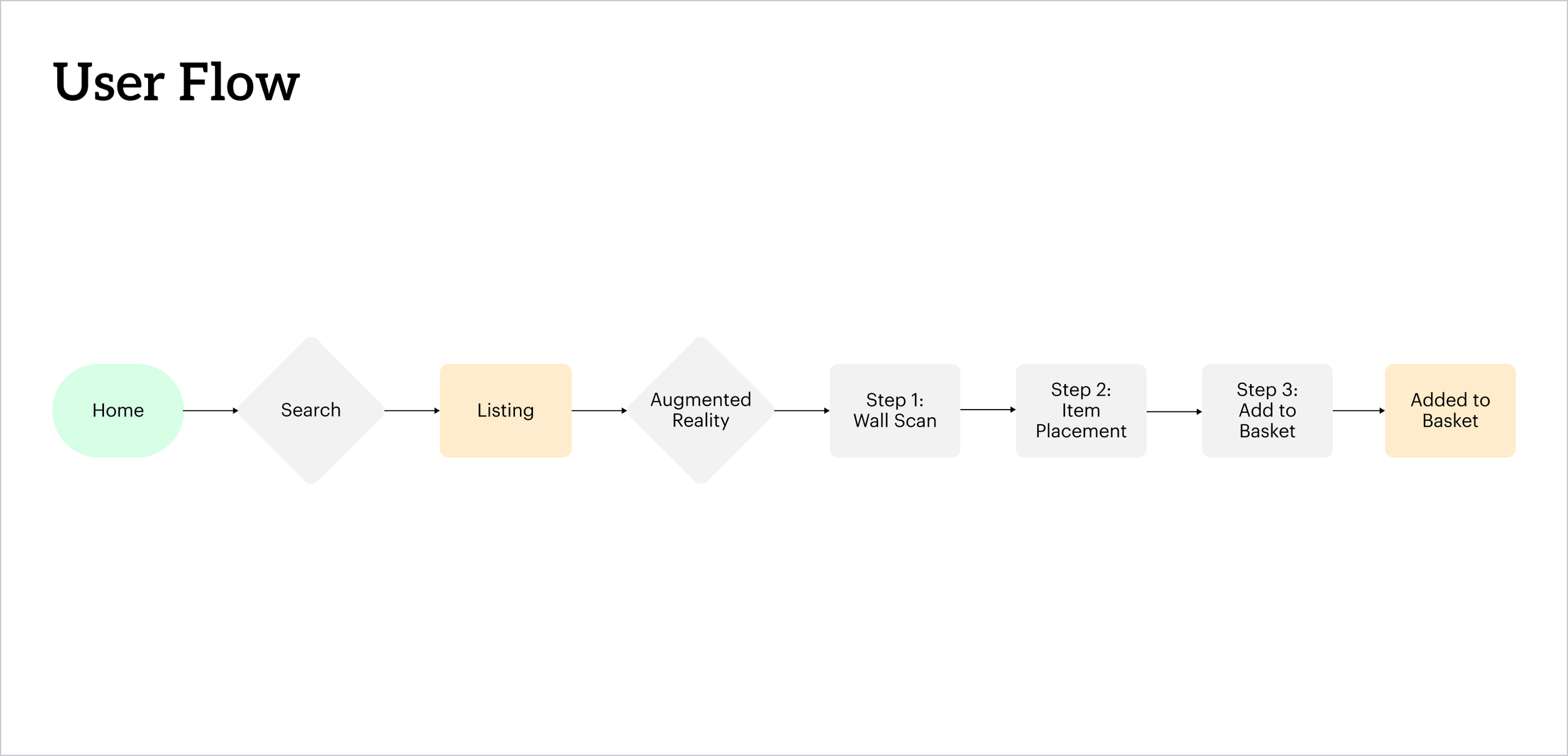 Augmented Reality - User Flow
