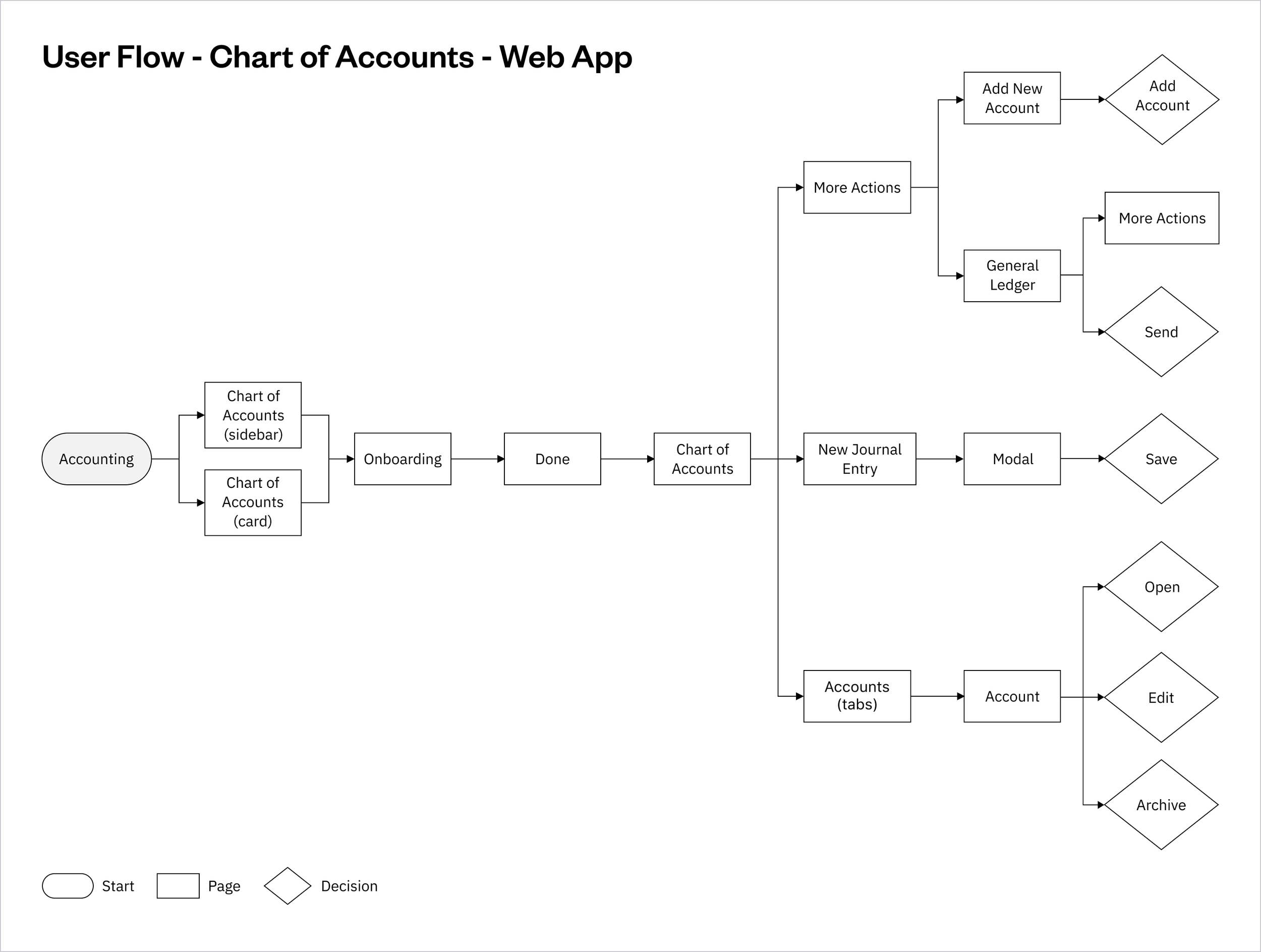 User Flow - Chart of Accounts - Web App